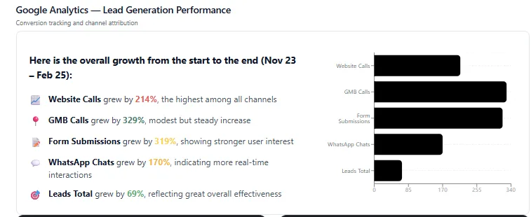 Google Analytics lead generation performance for PCS Business Centre